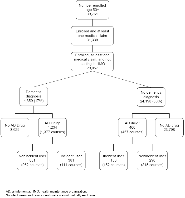 Flowchart showing boxes from top to bottom. First is Number enrolled age 50+, 39,761. Second is Enrolled and at least one medical claim, 31,339. Third is Enrolled, at least one medical claim, and not starting in HMO (health maintenance organization), 29,057. Fourth are two choices: Dementia diagnosis, 4,859 (17%) and No dementia diagnosis, 24,198 (83%). Under Dementia diagnosis are two categories: No AD (antidementia) drug, 3,629, and AD drug star, 1,234 (1,377 courses). The star refers to a footnote stating that incident users and nonincident users are not mutually exclusive. Under AD drug are two choices: Nonincident user, 881 (962 courses), and Incident user, 381 (414 courses). Under No dementia diagnosis are the same categories, with the following data: AD drug star, 400 (467 courses). The star refers to a footnote stating that incident users and nonincident users are not mutually exclusive. No AD drug, 23,798. For AD drug, Incident user, 136 (152 courses), and Nonincident user, 296 (315 courses).