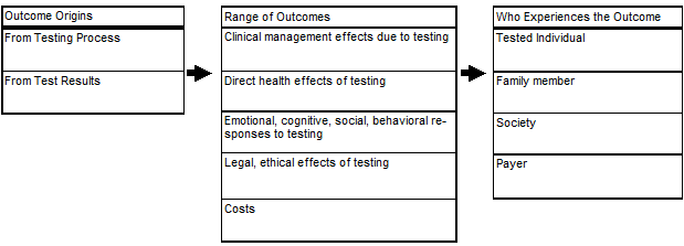 Figure 3–2. Mapping outcomes to the testing process and to the test results