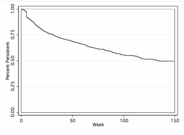 Graph showing Week on the x axis and Percent Persistent on the y axis. Week is numbered from 0 to 150 in increments of 50. Percent Persistent is numbered from 0 to 1 in increments of .25. At week 0, percent persistent is 1. It falls as the weeks progress, ending at .5 at week 150.