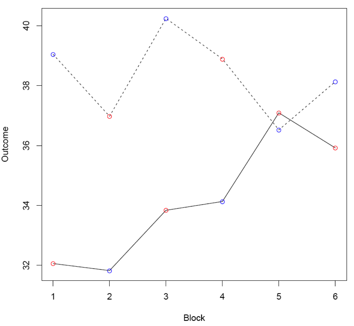 Figure 4-1 plots data from a simulated N-of-1 trial. Two line plots (one indicated by a solid line and the other by a dotted line) describe outcomes for two treatments measured at each of 6 blocks. The vertical axis shows the outcome score and the horizontal axis shows the block (from 1-6). On each line, points are labeled as either red or blue. Patients receive each treatment in each block with the point labeled in red taken first. The outcome for the treatment indicated by the dotted line is generally greater than that associated with the solid line. The outcomes for the dotted line start at about 39 and stay between 37 and 39. The outcomes for the solid line start at 32 and rise to 37 at block 5 before dropping to 36 at block 6. The lines cross briefly at block 5.