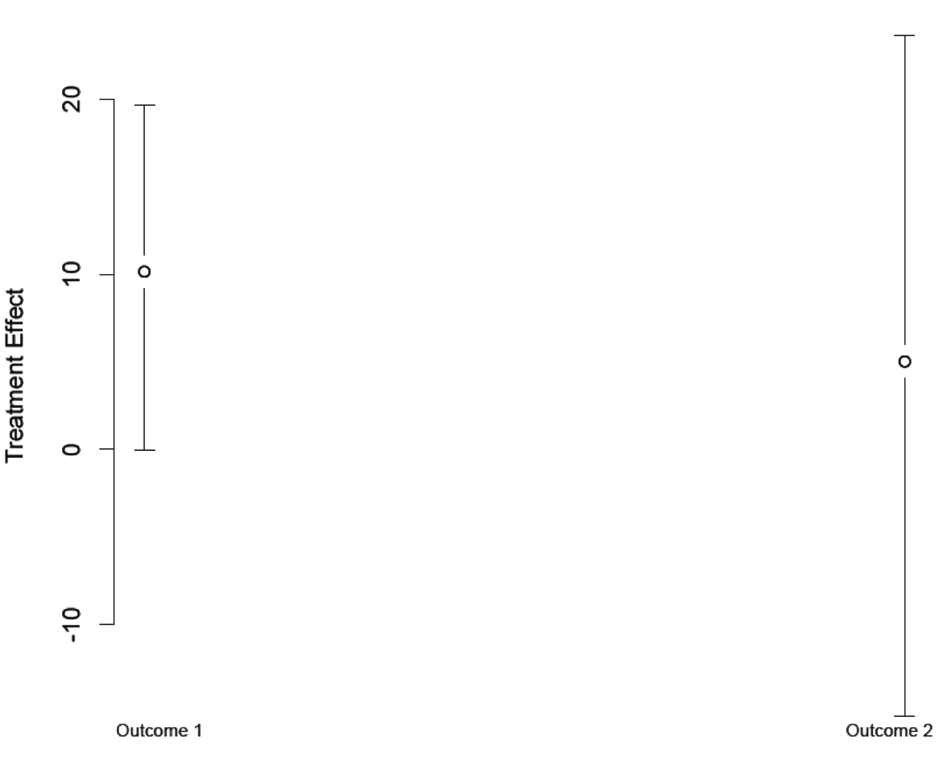 Figure 4-3 gives Posterior median and 95% central posterior density interval for each outcome. The vertical axis labels the treatment effect and runs from -10 to 20. For outcome 1 there is a vertical line with a midpoint at y=10 and ends at y = 0 and y =20. This line is at the left of the x-axis. For outcome 2 there is a vertical line with a midpoint at y=5 and ends at y = -15 and y =25. This line is at the right of the x-axis.