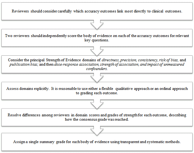 Figure 7–1. Steps in grading a body of evidence on diagnostic test accuracy outcomes*