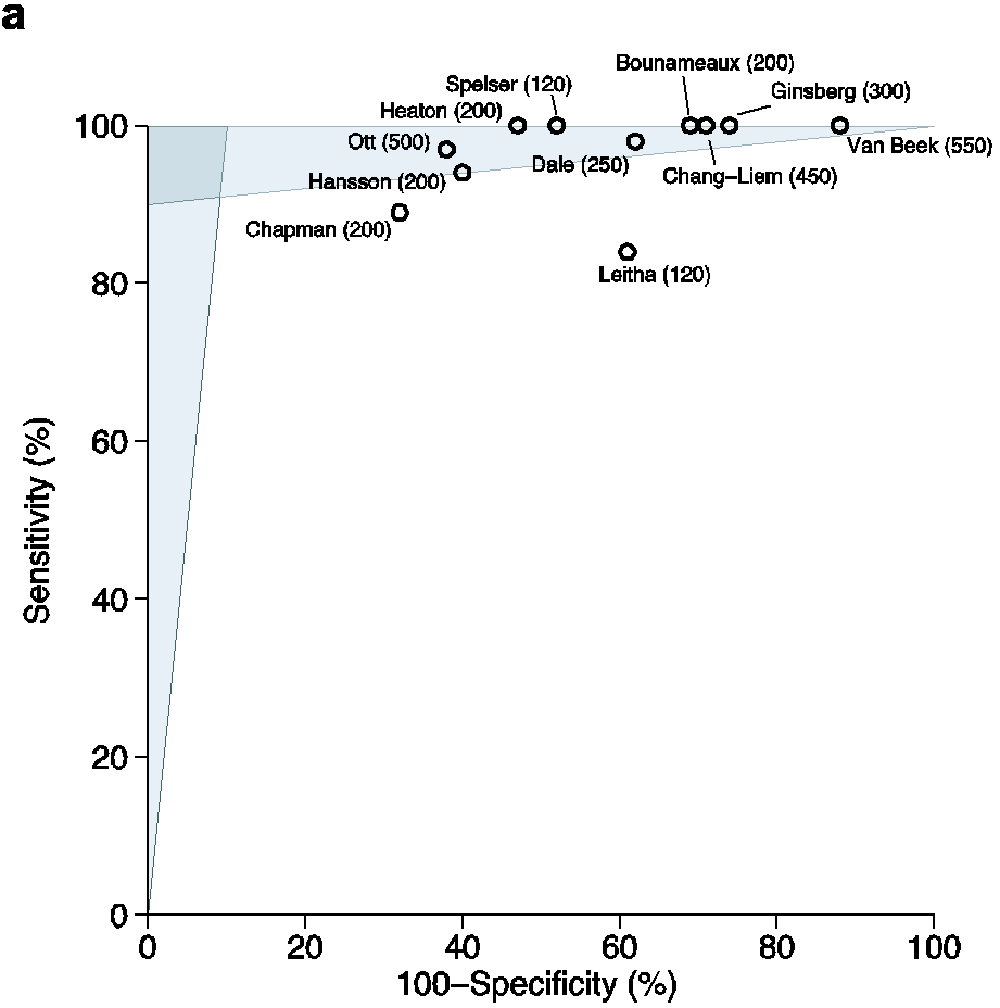 Figure 8–1a. Typical data on the performance of a medical test (D-dimers for venous thromboembolism)