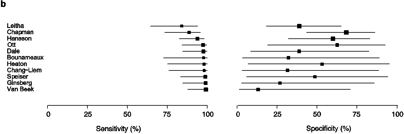 Figure 8–1b. Typical data on the performance of a medical test (D-dimers for venous thromboembolism) 