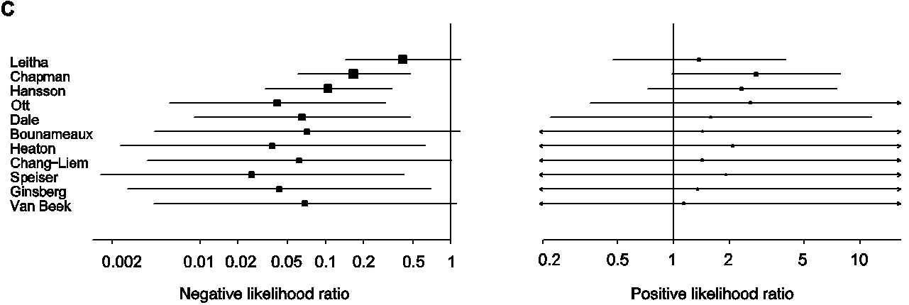 Figure 8–1c. Typical data on the performance of a medical test (D-dimers for venous thromboembolism)