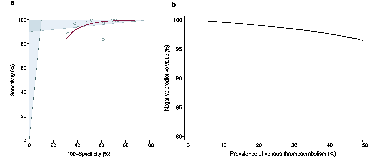 Figure 8–4. HSROC for the ELISA-based D-dimer tests
