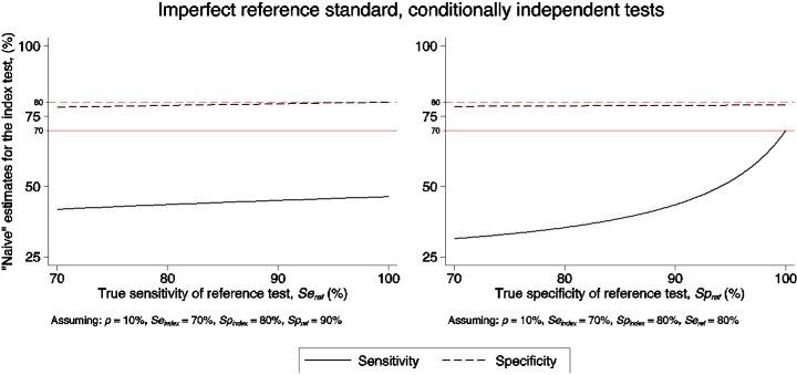 Figure 9–2. Naïve estimates versus true values for the performance of the index test with an imperfect reference standard 