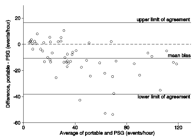 Figure 9–4. Illustrative example of a difference versus average analysis of measurements with facility-based polysomnography and portable monitors