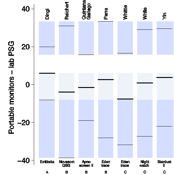 Figure 9–5. Schematic representation of the mean bias and limits of agreement across several studies 