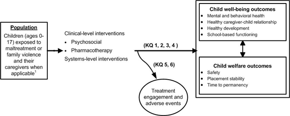 Figure 1 depicts the analytic framework for the comparative effectiveness of interventions for children exposed to maltreatment or family violence. The populations included in this review are children and adolescents who have been exposed to familial trauma and their caregivers when applicable. Key Question 1 will assess the effectiveness of the interventions in improve improving child outcomes, specifically, mental and behavioral health, a healthy caregiver-child relationship, healthy development, and school-based functioning. Key Question 2 assesses child welfare outcomes, specifically, safety, placement stability, and permanency. The effectiveness of interventions in population subgroups will be compared in Key Question 4, while differences in efficacy by intervention characteristics will be reviewed in Key Question 3. Key Question 5 reviews the evidence on treatment adherence, and Key Question 6 assesses adverse events during treatment. 