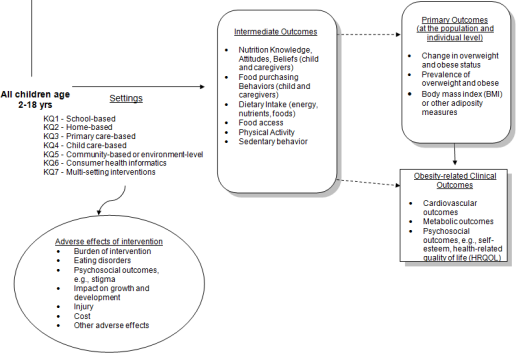 Figure 1 is our analytic framework, presenting the Key Questions (KQ) in terms of the setting of interventions of interest: school-based, home-based, primary care-based, child care based, community based, environment level, and consumer health informatics. Intermediate outcomes of interest are listed: nutrition knowledge attitudes and beliefs; food purchasing behaviors; dietary intake, food access; physical activity, and sedentary behavior. Primary outcomes include change in overweight and obese status, prevalence of overweight and obese, and BMI. Other obesity related outcomes of interest include cardiovascular outcomes, metabolic outcomes, and psychosocial outcomes.