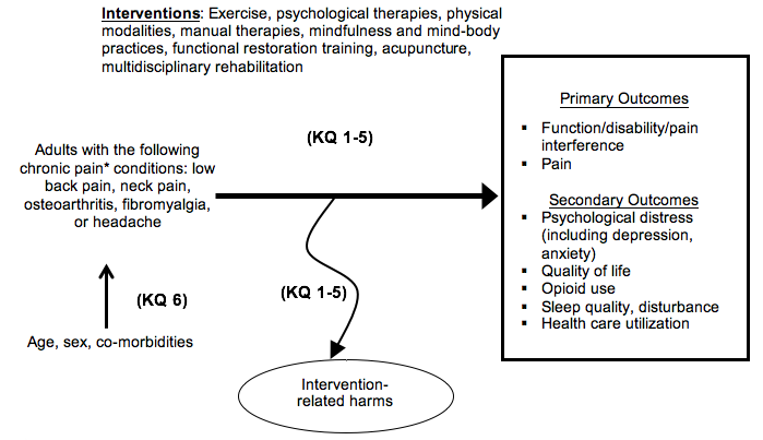 Figure 1 is an analytic framework that depicts the population, interventions, primary outcomes, secondary outcomes, and intervention-related harms, all elements to be addressed by Key Questions 1-5. The population is adults with the chronic pain conditions of low back pain, neck pain, osteoarthritis, fibromyalgia, or headache. Chronic pain is defined as pain lasting 12 weeks or more or pain persisting past the normal time for tissue healing. The interventions include exercise (physical therapy, supervised exercise, home exercise, group exercise), psychological therapies (cognitive behavioral therapy, acceptance and commitment therapy, biofeedback, relaxation training), physical modalities (traction, ultrasound, TENS, low level laser therapy, interferential therapy, superficial heat or cold, bracing for the knee, back, or neck, electro-muscular stimulation, magnets), manual therapies (manipulation, massage), mindfulness and mind-body practices (meditation, mindfulness-based stress reduction and similar practices, Yoga, Tai Chi, Qigong), acupuncture, and multidisciplinary/interdisciplinary rehabilitation. The primary outcomes are pain, function/disability, mood, psychological distress, quality of life, and opioid use. The secondary outcomes are sleep quality/disturbance and health care utilization. The figure shows three subquestions related to the comparisons for Key Questions 1-5. For Key Question 6, patient characteristics of age, sex, and comorbidities are shown in relation to the population of adults with chronic pain conditions.