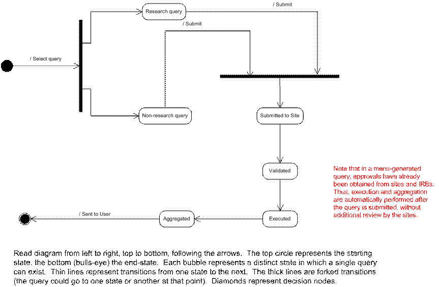 Diagram 4 is a state chart, depicting the various state queries pass through from conception by users to the return of results for menu-driven queries. For menu-driven queries approvals have already been obtained from the sites and IRBs. A query is selected. Both research and non-research queries are submitted to the site which validates them, executes them, aggregates them, and sends them to the user.