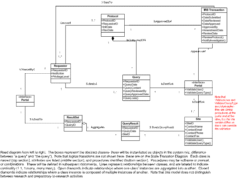 Diagram 1 is a class diagram, depicting the types of objects, and relationships between them, that need to be considered in the overall DRN architecture. Using the portal (interface) a requestor creates a query (protocol) which is sent through the portal for approval as defined by the IRB (both of the user and query). An approved query is sent to the site which returns a result set to the portal which is viewed by the requestor.