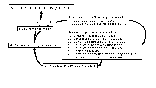 Figure 1 is a flow chart, depicting a prototyping systems development life-cycle approach to software development. Specifications are developed through a recursive interaction with stakehiolders with the following steps. First: Gather or refine requirements. Second: Develop prototype. Third: Review prototype version. Fourth: Revise prototype version. If the requirements are not met, the process goes back to step one for revision of the prototype. If the requirements are met, a fifth step is taken: Implement System.