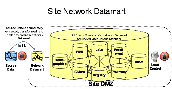 Figure 2 is an illustration depicting a high-level illustration of a data owner datamart. This figure is described further in Section 4.1.1 as follows: each data owner (site) creates and controls a network-usable version of its primary data. Site 