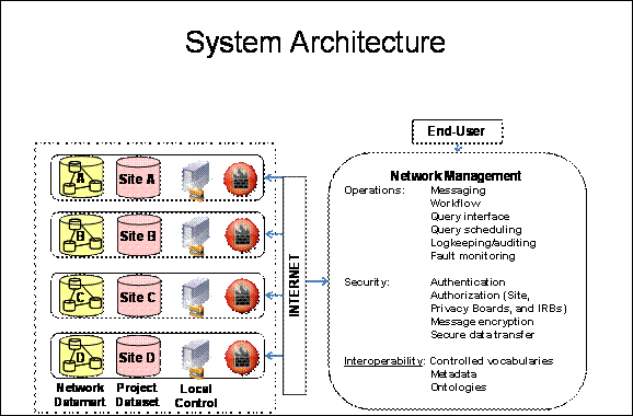 Figure 3 is an illustration depicting a high-level view of the system architecture. Each site has a demilitarized zone (DMZ) under local control which houses the datamart. An end-user may access the network resources (data from the sites) after authentication and authorization.
