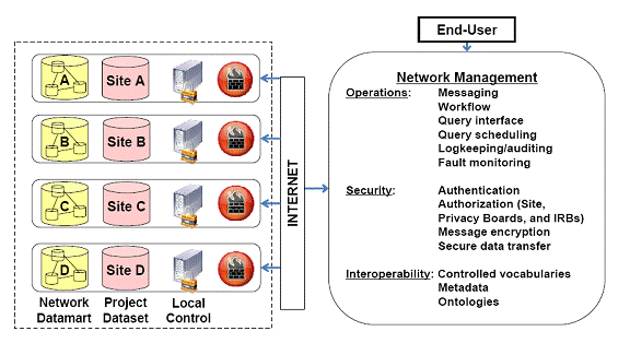 Figure 6 is an illustration (same as Figure 3), depicting the proposed architecture for the Distributed Research Network. An authenticated and authorized end user may access the locally controlled datamart of each site (located in its demilitarized zone) by passing through a firewall. End-users of the network may perform operations such as messaging, workflow query interface, query scheduling, logkeeping/auditing and fault monitoring. The network is interoperable in terms of controlled vocabularies, metadata, and ontologies.