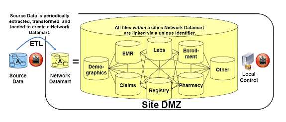 Figure 7 (the same as Figure 2) is a illustration, depicting a typical network datamart. Each site creates one or more datamarts from its source data through extract, transform and load procedures. The datamarts will contain data from a variety of sources, such as electronic medical records, laboratories, billing, and pharmacy and are located within a demilitarized zone under local control.