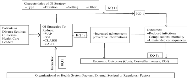 Figure 1 shows an analytic framework, i.e., a graph that depicts the two key questions. Briefly, the first key question looks at which quality-improvement strategies for four common HAIs are effective in increasing adherence to evidence-based preventive interventions and changing outcomes (reducing infections, morbidity, and mortality, as well as any unintended consequences), what is the cost, return on investment, or cost-effectiveness of quality improvement strategies to increase adherence to preventive interventions and reduce these HAIs; and which characteristics of the quality improvement strategy, such as type, duration, setting, and other, are associated with the effectiveness of quality improvement strategies. The second key question examines what is the impact of the healthcare context on the effectiveness of quality improvement strategies, including reducing infections, increasing adherence to preventive interventions, and triggering any unintended consequences.