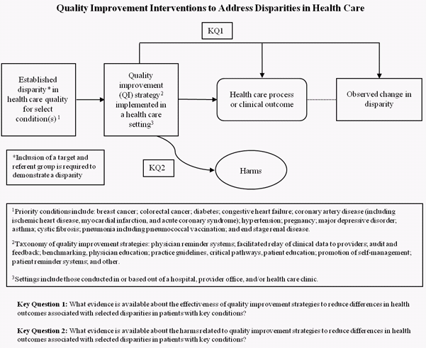 Illustration of a various shapes connected by arrows, a curved line and a dashed line, representing the project topic (established disparity in health care quality for select condition(s)); the intervention of interest (quality improvement strategy implemented in a health care setting); the outcome of interest (health care process or clinical outcome); and the associated observed change in disparity. A small box for key question 1: “What evidence is available about the effectiveness of quality improvement strategies to reduce differences in health outcomes associated with selected disparities in patients with key conditions?” is situated between the intervention box and the outcome box. Harms of the intervention are represented within an oval with an attached box for key question 2: “What evidence is available about the harms related to quality improvement strategies to reduce differences in health outcomes associated with selected disparities in patients with key conditions?” The first box includes an asterisk to note that a target and referent group must be included to demonstrate a disparity. There are three footnotes at the bottom of the illustration. Footnote one states: Priority conditions include: colorectal cancer screening; diabetes; congestive heart failure; hypertension; maternal/neonatal health including preterm birth; major depressive disorder; asthma; cystic fibrosis; pneumonia including pneumococcal vaccination; and end stage renal disease. Footnote two states: Taxonomy of quality improvement strategies: physician reminder systems; facilitated relay of clinical data to providers; audit and feedback; benchmarking, physician education; practice guidelines, critical pathways, patient education; promotion of self-management; patient reminder systems; and other. Footnote three states: Settings include those conducted in or based out of a hospital, provider office, and/or health care clinic.