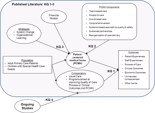 The figure depicts the key questions within the context of the analytic framework based on the elements described in the previous section. The figure illustrates how comprehensive PCMH interventions (the combination of PCMH elements taken as a group, not just the individual components) and their comparators (usual care or programs aimed at improving the quality of care, process outcomes, or clinical outcomes that do not meet the operational definition of a comprehensive PCMH intervention) have been shown in the published literature to impact outcomes of interest (KQ 1), including patient and staff experiences, process of care, clinical outcomes, and economic outcomes. In addition, the association of PCMH with unintended consequences or other harms is demonstrated. The individual components of PCMH and their incorporation and/or implementation in PCMH evaluations are demonstrated (KQ 2), as well as the financial models and system change or organizational learning strategies used to support uptake (KQ 3). Finally, the figure illustrates the way in which the above-mentioned outcomes and moderators were identified in ongoing studies (KQ 4).