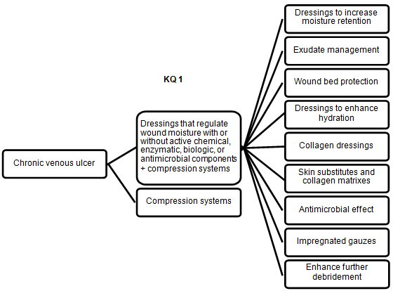 Figure two is a decision tree figure for potential options for advanced wound dressings with active chemical, enzymatic, or antimicrobial components for the treatment of chronic venous ulcers. The first box is the chronic venous ulcer. This branches to two more boxes, labeled as key question one with dressings that regulate wound moisture with or without active chemical, enzymatic, biologic, or antimicrobial components and compression systems, and the other box is compression systems. Nine boxes branch from advanced wound dressing, which are: dressings to increase moisture retention, exudates management, wound bed protection, dressings to enhance hydration, collagen dressings, skin substitutes and collagen matrixes, antimicrobial effect, impregnanted gauzes, and enhance further debridement.