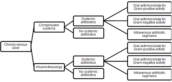 Figure three is a decision tree figure for potential systemic antibiotic treatment options for chronic venous ulcers. The first box, chronic venous ulcer, has two branches which are compression systems and wound dressings. Each branch two additional boxes of systemic antibiotics and no systemic antibiotics. The systemic antibiotics that branches from conservative care, has three boxes branching from there, which are oral antimicrobials for Gram-positive activity, oral antimicrobials for Gram-negative activity, and intravenous antibiotic regimens. The three branches that come from the systemic antibiotics connected to advanced wound dressings are also oral antimicrobials for Gram-positive activity, oral antimicrobials for Gram-negative activity, and intravenous antibiotic regimens.