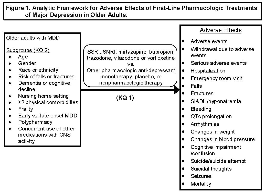 This figure depicts the key questions within the context of the PICOTS described in the previous section. In older adults with major depressive disorder, what is the impact of the following interventions, selective serotonine reuptake inhibitors, selective norepinephrine reuptake inhibitors, bupropion, trazadone, vilazadone or vortioxetine, compared with other pharmacologic anti-depressant monotherapy, placebo or nonpharmacologic therapy? The outcomes of interest in this review focus on harms, including the following: adverse events, withdrawal due to adverse events, serious adverse events, hospitalization, emergency room visit, falls, fractures, syndrome of inapprorpiate antidiuretic hormone or hyponatremia, bleeding, QTc prolongation, arrythmias, changes in weight, changes in blood pressure, orthostatic hypotension, cognitive impairment or confusion, suicide, suicide attempts, suicidal thoughts, seizures, mortality. We are also interested in the following population subgroups: age, gender, race or ethnicity, risk of falls or fractures, dementia or cognitive decline, nursing home setting, 2 or more physical comorbidities, frailty, early vs. late onset major depression, polypharmacy, and concurrent use of other medications with central nervous system activity.