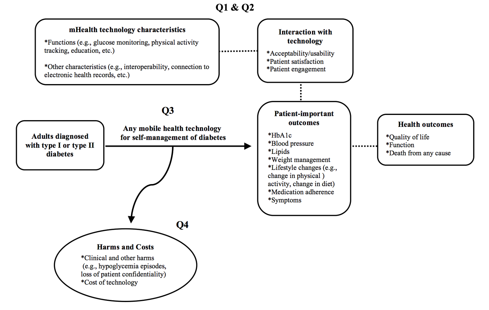 Figure 1 is the analytical framework. In the upper left-hand corner is a box that reads mHealth technology characteristics. Function (eg glucose monitoring, physical activity, tracking, education, etc) and other characteristics (eg interoperability, connection to electronic health record, etc). To the right of this box is a horizontal dotted line leading to another box that reads Interaction with technology; acceptability and usability, patient satisfaction, and patient engagement. Between the two boxes, above the horizontal dotted line, is the label Questions 1 and 2. On the bottom of the second box, there is a vertical dotted line leading to a third box in the lower right-hand corner, which reads Patient important outcomes; HbA1c, blood pressure, lipids, weight management, lifestyle changes (eg change in physical activity, change in diet), medication adherence, and symptoms). This box has a dotted line extending from its right side to another box which reads Health outcomes; quality of life, function, and death from any cause. On the left side of the screen toward the middle, there is a box that reads Adults diagnosed with type 1 or type 2 diabetes. From the box's right-hand side extends solid horizontal line with an arrow pointing to the right, toward the aforementioned box titled patient-important outcomes, with the words Question 3, any mobile health technology for self-management of diabetes over the line. A curved vertical arrow extending from the solid horizontal down toward a circle contains the words Harms and costs; clinical other harms (eg hypoglycemia episodes, loss of patient confidentiality), and cost of technology. This line is labeled Question 4.