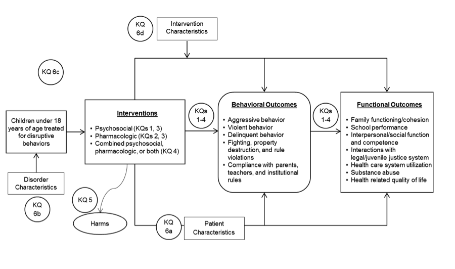 Figure 1 depicts the Key Questions (KQs) within the context of the PICOTS (patients, interventions, comparators, outcomes, timing, setting) and illustrates how a psychosocial (KQs 1, 3), pharmacologic (KQs 2, 3), or combined (KQ4) intervention for children under 18 years of age treated for disruptive behaviors may result in changes to one or more behavioral outcomes such as aggressive behavior; violent behavior; delinquent behavior; fighting, property destruction, and rule violations; and compliance with parents, teachers, and institutional rules (KQs 1-4), functional outcomes such as family functioning/ cohesion; school performance; interpersonal/social function and competence; interactions with legal/juvenile justice system; health care system utilization; substance abuse; health-related quality of life (KQs 1-4), or harms (KQ5). Patient characteristics (KQ6a), disorder characteristics (KQ6b), treatment history (KQ6c), and treatment characteristics (KQ6d) may change intervention treatment effects.