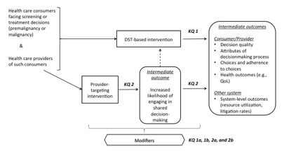 This figure depicts the key questions (KQs) within the context of the PICOTS described in the previous section. In general, the figure illustrates how DST-based interventions may result in such outcomes as decision quality, other attributes of the decision-making process, choices and adherence to choices, health outcomes, and health system-level outcomes, while provider-targeting interventions designed to increase the likelihood of engaging in shared decisionmaking may result in such outcomes as the likelihood of engaging in shared decisionmaking, as well as all other outcomes that may be a result of DST-based interventions.