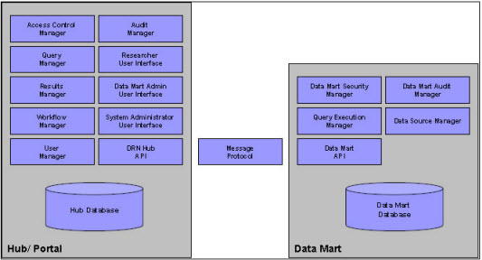Figure 1 is an illustration depicting the high-level system architecture. Within the Hub (or Portal) are the following functionalities: Hub Database, Access Control Manager, Query Manager, Results Manager, Workflow Manager, User Manager, Audit Manager, Researcher User Interface, Data Mart Admin User Interface, System Administrator User Interface, and DRN Hub API. The Hub is connected to the Data Mart via the Message Protocol. Within the Data Mart are the following functionalities: Data Mart Database, Data Mart Security Manager, Query Execution Manager, Data Mart API, Data Mart Audit Manager, and Data Source Manager.