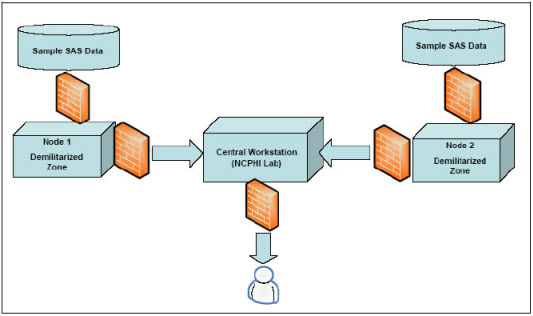 Figure 2 is an illustration depicting the network architecture of the demonstration. Queries executed on sample SAS data pass through firewalls to the two DRN nodes. The DRN nodes are located in virtual demilitarized zones which protect them from unauthorized traffic. The data passes through a firewall from the DRN nodes to the Central Workstation (located within the NCPHI development lab) and then onto the user through another firewall.