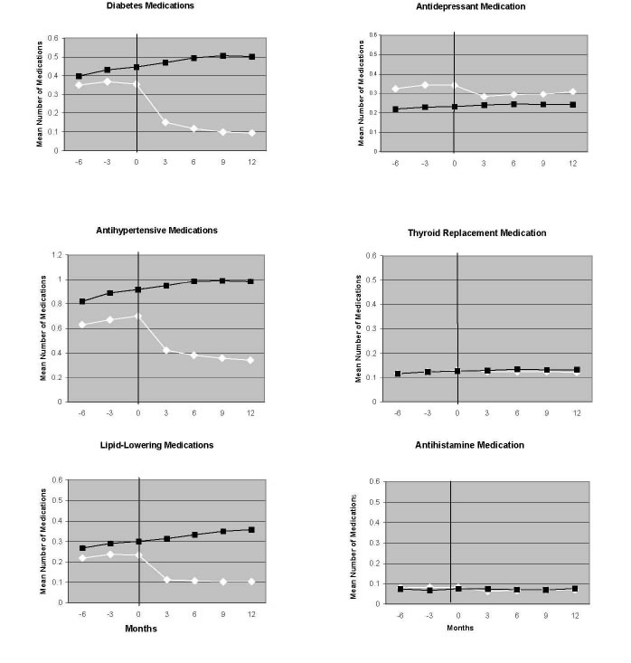 The figure shows six graphs. Each graph compares medication use over time in the surgical group with a nonsurgical group of individuals who were predicted to be obese. Medication use is represented as the mean number of medications used per person. Medication use is shown at 3- month intervals, starting with 6 months before the date of bariatric surgery for patients who underwent surgery and ending with 12 months after the surgery. By 3 months after surgery, the mean number of diabetes medications among enrollees with diabetes decreased to approximately 0.15 from approximately 0.35 at the time of surgery. The mean number of diabetes medications continued to decrease, and at 12 months it was approximately 0.10. In the nonsurgical group, the mean number of diabetes medications was approximately 0.35 at 3 months and it increased to about 0.5 at 12 months. Antihypertensive medications and lipid-lowering therapies also decreased in the surgical group and remained much lower than in the nonsurgical group at 12 months. For antidepressant medications, there was a more modest decrease in the mean number of medications in the surgical group. For thyroid replacement medications, use remained relatively constant in the surgical and nonsurgical groups.