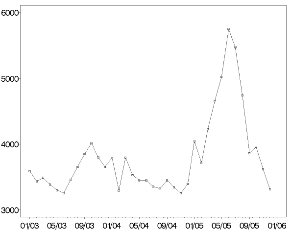 Graph with dates on the x axis ranging from January 2003 to January 2006 and number of claims on the y axis. The y axis goes from 3,000 to 6,000. Values fluctuate between around 3,500 and 4,000 between January 2003 and January 2005. Claims peak in June 2005 at close to 6,000. They fall to about 4,000 in September 2005 and to under 3,500 in December 2005. Data not shown for January 2006.