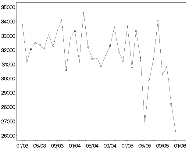 Graph with dates on the x axis ranging from January 2003 to January 2006 and number of professional diagnoses on the y axis. The y axis goes from 26,000 to 35,000. The number fluctuates between 31,000 and about 35,000 from January 2003 to May 2005, when it drops to just below 27,000. It then rises to 34,000 in August 2005, drops to about 30,000, rises slightly, and then falls to 26,000 in December 2005. Data not shown for January 2006.