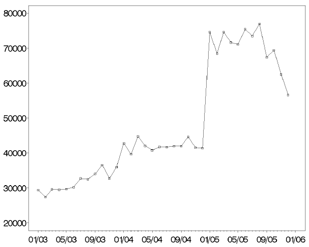 Graph with dates on the x axis ranging from January 2003 to January 2006 and number of professional procedures on the y axis. The y axis goes from 20,000 to 80,000. The number rises steadily from about 30,000 in January 2003 to about 40,000 in January 2005, with one slight decrease between September 2003 and January 2004. The number jumps to about 75,000 in January 2005, fluctuates a bit during the year, falls to about 68,000 in September 2005, rises slightly, and then falls to about 58,000 in December 2005. Data not shown for January 2006.