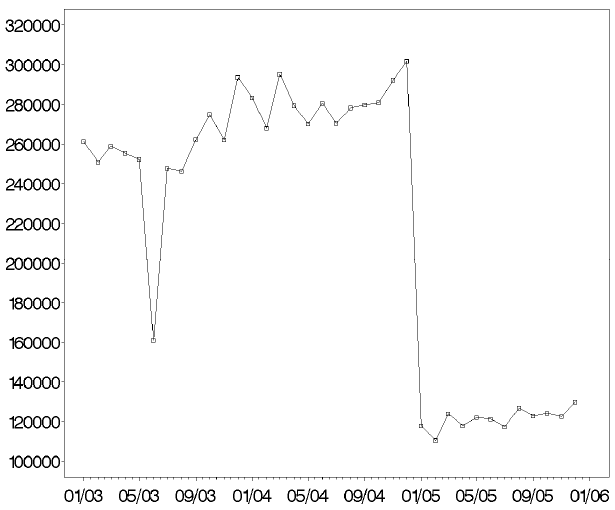 Graph with dates on the x axis ranging from January 2003 to January 2006 and number of pharmacy claims on the y axis. The y axis goes from 100,000 to 320,000. Between January 2003 and January 2005, the number of claims fluctuates between 260,000 and 300,000, with one large drop in June 2003, to 160,000. In January 2005, the number of claims drops from 300,000 to 120,000 and fluctuates between 120,000 and 130,000 until December 2005. Data not shown for January 2006.