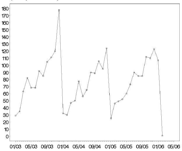Graph with dates on the x axis ranging from January 2003 to May 2006 and number of deaths on the y axis. The y axis goes from 0 to 180. The number of deaths starts at around 30 in January 2003 and rises steadily, with a few fluctuations, peaking near 180 in December 2003. It drops to about 30 in January 2004 and rises steadily, with a few fluctuations, peaking around 120 in December 2004. The number drops just below in January 2005 and rises steadily, with a few fluctuations, peaking around 120 in December 2005. The number drops to about 105 in January 2006 and then falls close to 0 in February 2006. Data not shown beyond February 2006.