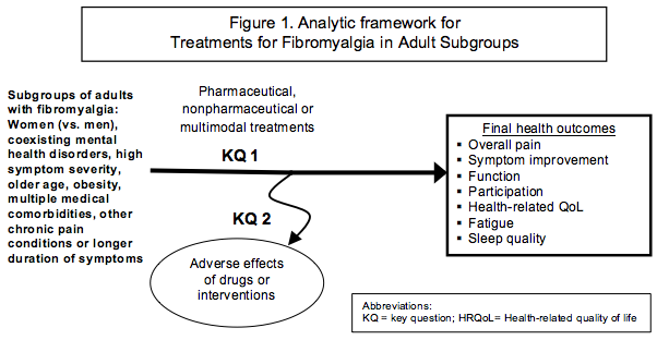 Figure 1 depicts the two key questions within the context of the PICOTS described in the previous section. In general, the figure illustrates how the use of pharmaceutical, nonpharmaceutical or multimodal treatments for fibromyalgia may result in improvements in the outcomes of fibromyalgia. The adult patients for this study are subgroups of individuals with fibromyalgia who are also identified by one of the following subgroups: sex, coexisting mental health disorders, high symptom severity, older age, obesity, multiple medical comorbidities, other chronic pain conditions or longer duration of symptoms. The Key Question 1 outcomes include overall pain, symptom improvement, function, participation, health-related quality of life (HRQoL), fatigue and sleep quality. Adverse effects of drugs of interventions may also occur at any point after the treatment (pharmaceutical or nonpharmaceutical) is initiated and these will be examined in Key Question 2.