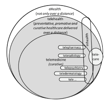 Figure 1. This figure is a series of nested and overlapping circles to represent the varied definitions of telehealth. The largest circle is eHealth (not only over a distance), a smaller circle within the eHealth circle is telehealth (preventative, promotive and curative healthcare delivered over a distance), within the telehealth circle is telemedicine (curative). Within the telemedicine circle are telepharmacy, teleradiology, telepsychiatry, teledermatology and tele... to represent all other telemedicine possibilities. An oval that overlaps all of the circles is mHealth. A circle overlapping eHealth, telehealth, telemedicine and mHealth is telecare.