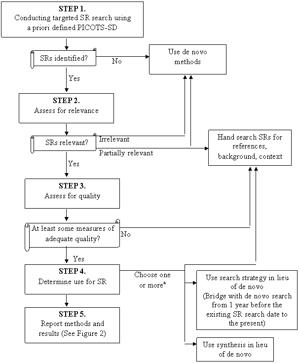Figure 1 displays a diagram that allows the EPC to communicate the dispensation of the SRs identified while conducting their CER and provides an example. In the first box, the number of SRs identified after the literature search are specified. In the example, 52 SRs were conducted and recorded in the first box. There is then a box where the number of SRs that were excluded is collated. The reasons for exclusion are general (excluded for relevance, excluded for quality, excluded for other reasons). In the example, 12 studies were excluded for lack of relevance, 25 for lack of quality, and 11 for unspecified other reasons. In the final box, the SRs that were used to replace a de novo process and which process was specifically being replaced are identified. In the example, 4 SRs replaced de novo processes. One SR replaced a de novo search for key question three. Three SRs replaced both the search and synthesis in key question four and a meta-review was used.