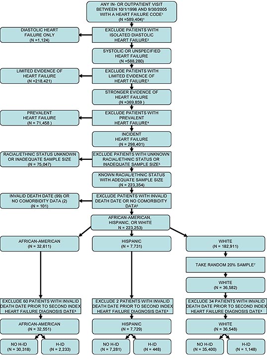 Description: Figure 1 is a flow diagram describing how the group of patients making up the analytic data set were selected from the larger dataset provided, which consisted of 589,404 patients who had any in- or outpatient visit between 10/1/1998 and 9/30/2005 with a heart failure ICD-9 code. We excluded: 1) The 1,124 patients with diastolic heart failure only, 2) The 218, 421 patients with limited evidence of heart failue, 3) 71,458 patients with prevalent heart failure, 75,047 patients with unknown racial/ethnic status or in racial ethnic groups of too small a size to provide meaningful data, 4) 99 patients with an invalid death date, and 5) 2 patients with no comorbidity data. Additionally, we took a 20% random sample of white patients and excluded 60 African-American patients, 2 Hispanic patients, and 34 White patients with invalid death dates. The final analytic sample consisted of 32,551 African-American patients of whom 2,233 had received one or more prescriptions for hydralazine and isosorbide dinitrate (H-ID), 7,729 Hispanic patients of whom 448 received H-ID), and 36,548 White patients of whom 1,148 had received H-ID.