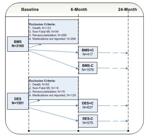 Of 3165 bare metal stent (BMS) patients at baseline, 506 were excluded due to death, non-fatal MI, or revascularization occurring in the first 6 months of follow-up. An additional 266 BMS patients were excluded who did not report medication use at 6 months. Of the remaining 2393 BMS patients, 417 reported clopidogrel use at 6 months (BMS+C) and 1976 did not report clopidogrel use (BMS-C). Of 1501 drug-eluting stent (DES) patients at baseline, 156 were excluded due to death, non-fatal MI, or revascularization occurring in the first 6 months of follow-up. An additional 129 DES patients were excluded who did not report medication use at 6 months. Of the remaining 1216 patients, 637 reported clopidogrel use at 6 months (DES+C) and 579 did not report clopidogrel use (DES-C).