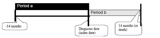 Figure 1 shows the time period under observation for both prospective and retrospective cohorts. 1a deals with the prospective cohort. Period a, which is used to define baseline patient, physician, and hospital characteristics, consists of the 14 months prior to the diagnosis date (index date). Period b, which is used to define most benchmarks, consists of the period after the diagnosis date. It ends either at 14 months after the diagnosis date or, if death comes before that time, with death. 