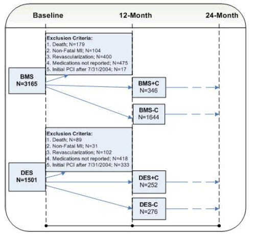 Of 3165 BMS patients at baseline, 683 were excluded due to death, non-fatal MI, or revascularization occurring in the first 12 months of follow-up. An additional 475 BMS patients were excluded who did not report medication use at 12 months and 17 BMS patients were excluded with less than 12 months follow-up. Of the remaining 1990 BMS patients, 346 reported clopidogrel use at 12 months (BMS+C) and 1644 did not report clopidogrel use (BMS-C). Of 1501 DES patients at baseline, 222 were excluded due to death, non-fatal MI, or revascularization occurring in the first 12 months of follow-up. An additional 418 DES patients were excluded who did not report medication use at 12 months and 333 patients were excluded with less than 12 months follow-up. Of the remaining 528 patients, 252 reported clopidogrel use at 12 months (DES+C) and 276 did not report clopidogrel use (DES-C).