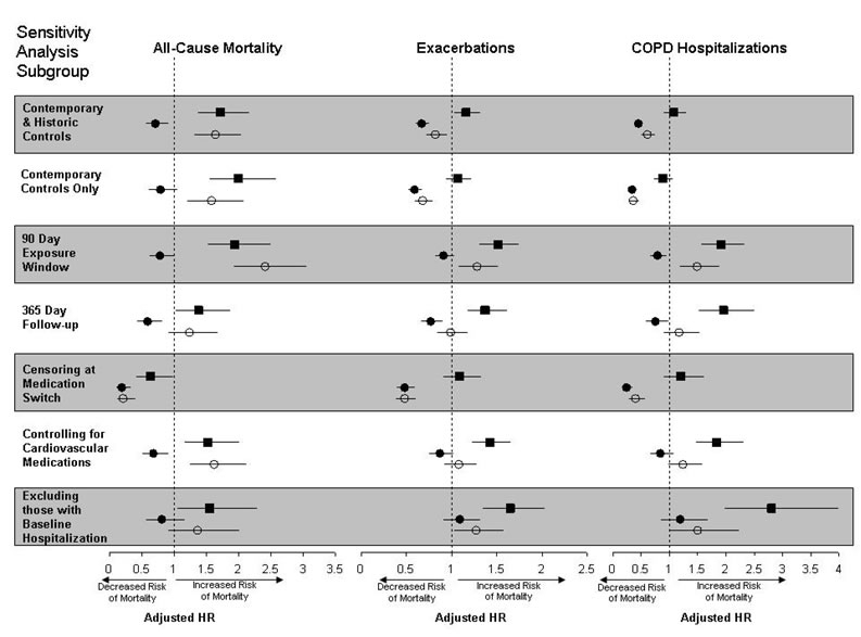 Figure 1 compares tiotropium-containing regimens to inhaled corticosteroids plus long-acting beta-agonists for the following outcomes: all-cause mortality, exacerbations, and chronic obstructive pulmonary disease hospitalizations. Each regimen for each outcome is shown in terms of decreased or increased risk of mortality. The sensitivity analysis subgroup for which findings are shown are: contemporary and historic controls, contemporary controls only, 90 day exposure window, 365 day follow-up, censoring at medication switch, controlling for cardiovascular medications, and excluding those with baseline hospitalization. The reduced risk associated with tiotropium plus inhaled corticosteroids plus long-acting beta-agonists was consistently seen in each sensitivity analysis for all three outcomes.