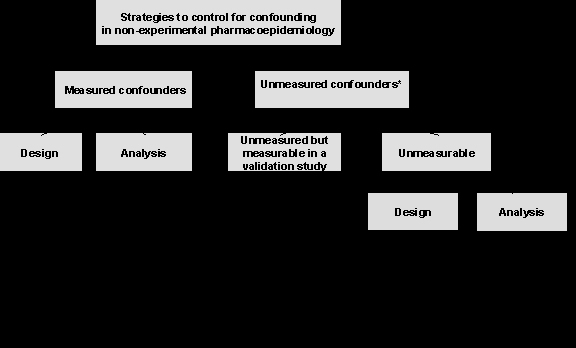 This figure of study design options for addressing confounding in the context of non-experimental pharmacoepidemiology incorporates a series of binary splits that progressively narrows the options. The first split is with respect to whether the confounders are measured. If dealing with measured confounders, the next split is whether the design option is to be made in the design or analysis stage of the study, and a list of options for each is presented. If dealing with unmeasured confounders, the next split is whether the confounders are unmeasurable. Design options are given for measurable confounders, and unmeasurable options undergo another split into design and analysis stages before listing.