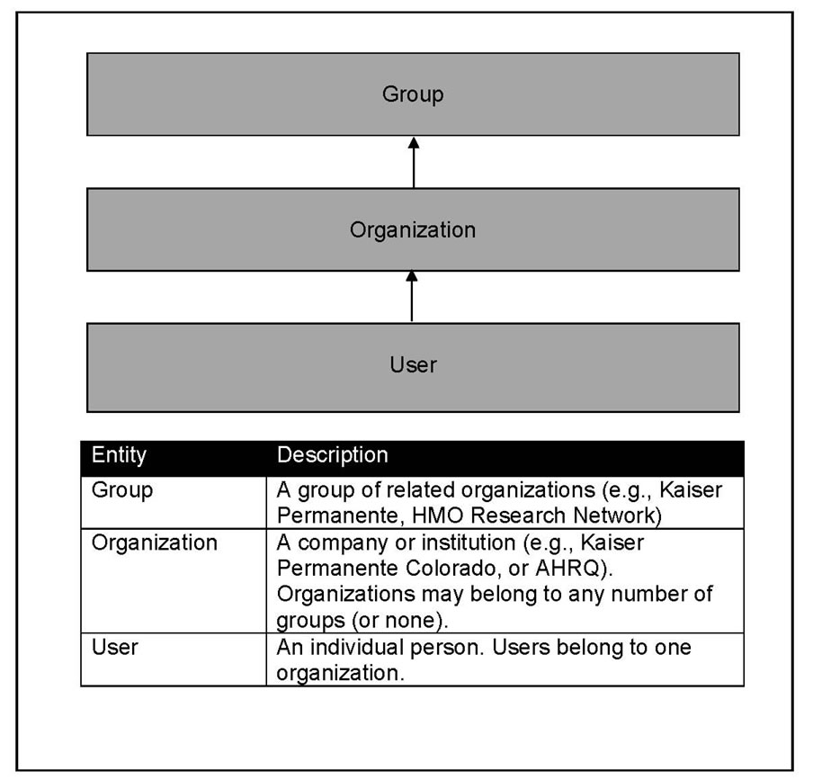 Figure 2 shows the access control hierarchy. All users gain system permissions depending on the organizations to which they pertain or the groups to which their organizations pertain.